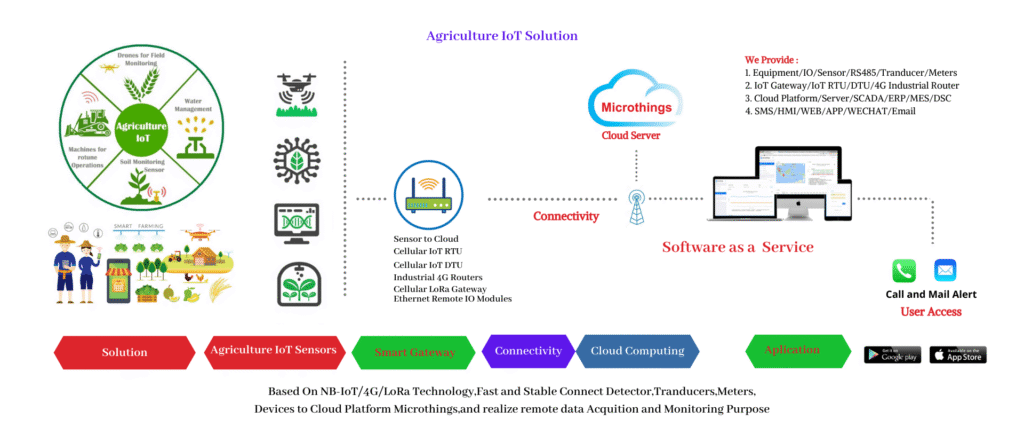 Agriculture IoT Solution