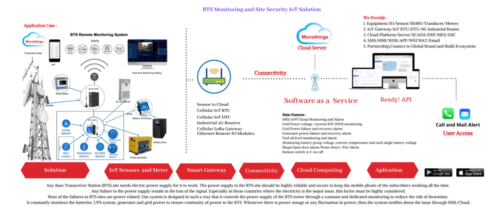 BTS Monitoring and Site Security IoT Solution