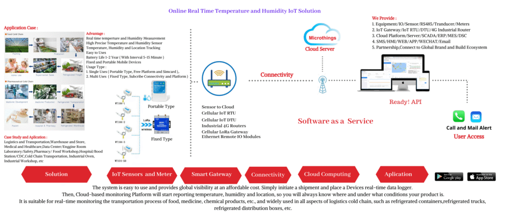 Online Real Time Temperature and Humidity IoT Solution