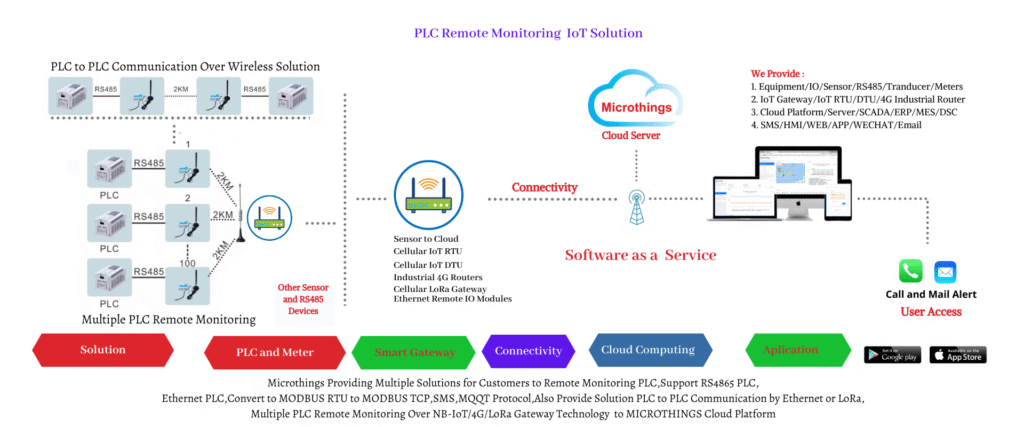 PLC Remote Monitoring IoT Solution