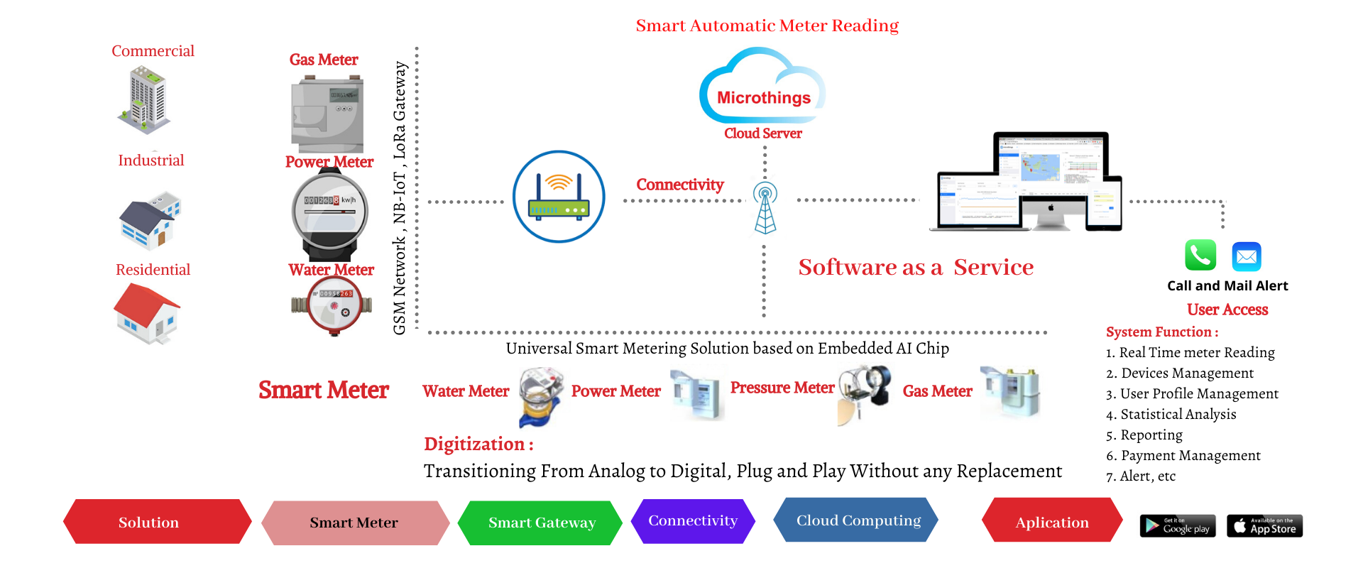 sAMR System Technolog Solution