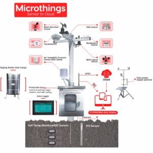 Automatic Weather Station