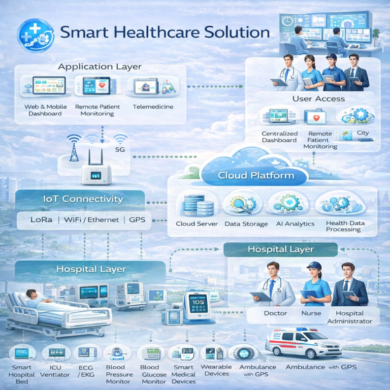 Smart Healthcare Solution - Mitra Bisnis Untuk Industri Otomasi