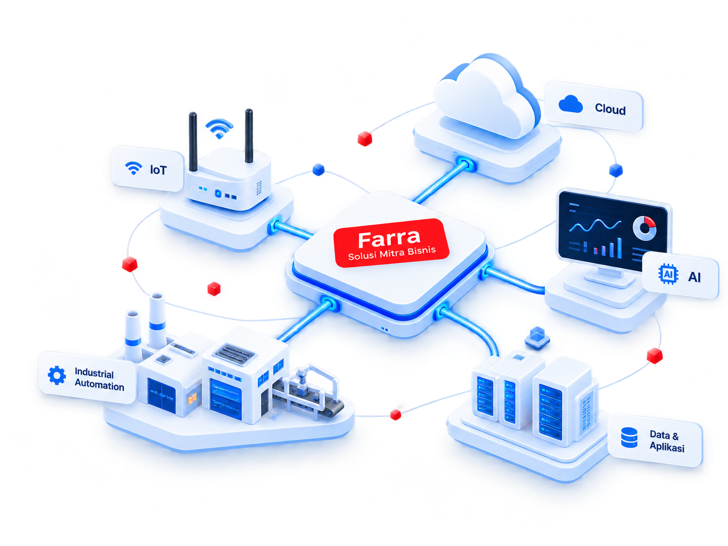 Ekosistem teknologi Farra: IoT, cloud, AI, industrial automation, data dan aplikasi